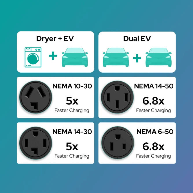 NEMA outlet compatibility infographic showing NeoCharge Smart Splitter Dryer plus EV and Dual EV use cases across NEMA 10-30, 14-50, 14-30, and 6-50 outlets with 5x to 6.8x faster charging.