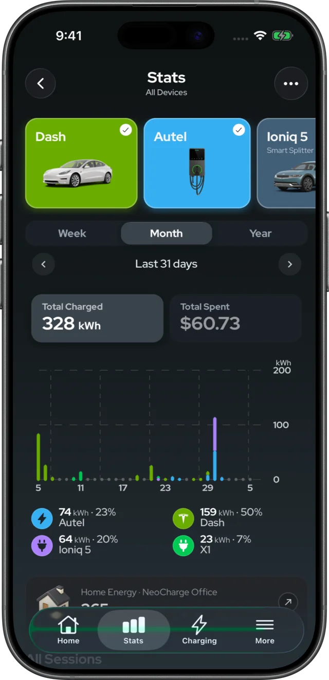 Stats screen: 328 kWh charged and $60.73 spent in 31 days across four cars and chargers