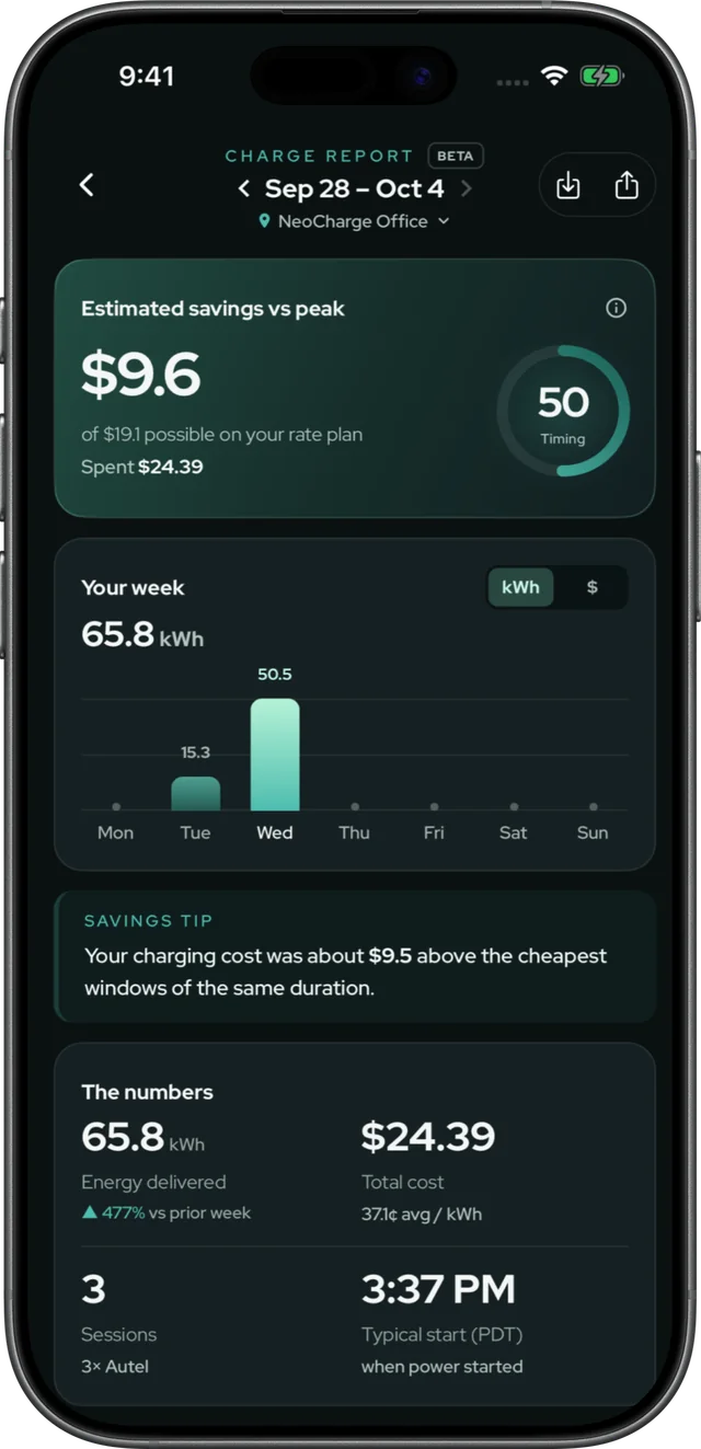 Weekly charge report: $9.60 estimated savings versus peak, 65.8 kWh, $24.39 total cost