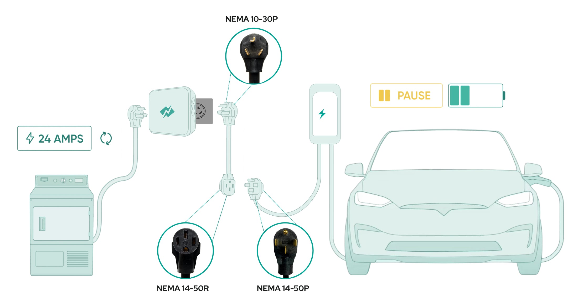 NEMA 10-30 Smart Splitter - EV/Dryer | NeoCharge