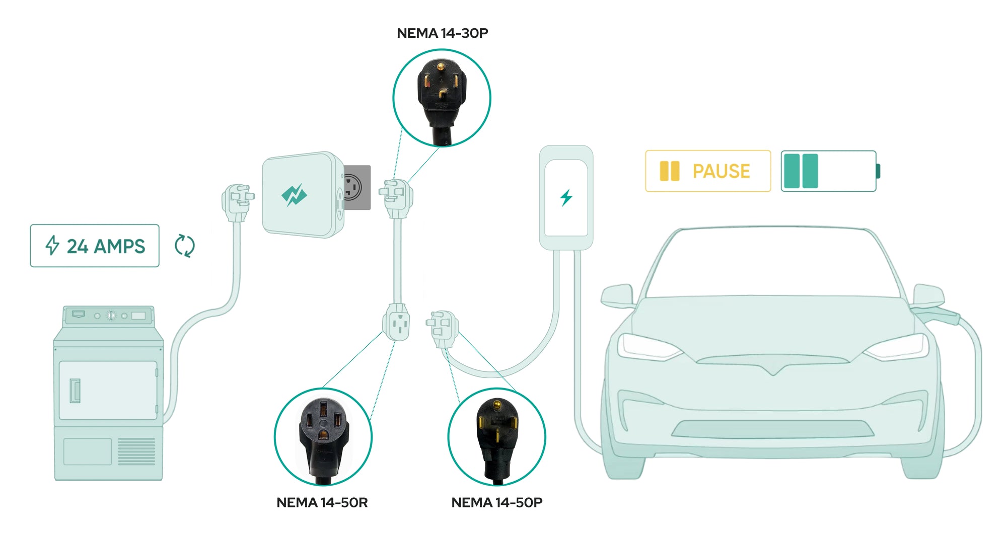NEMA 14 30 Smart Splitter EV Dryer NeoCharge Nema 14 30 smart splitter ev dryer neocharge