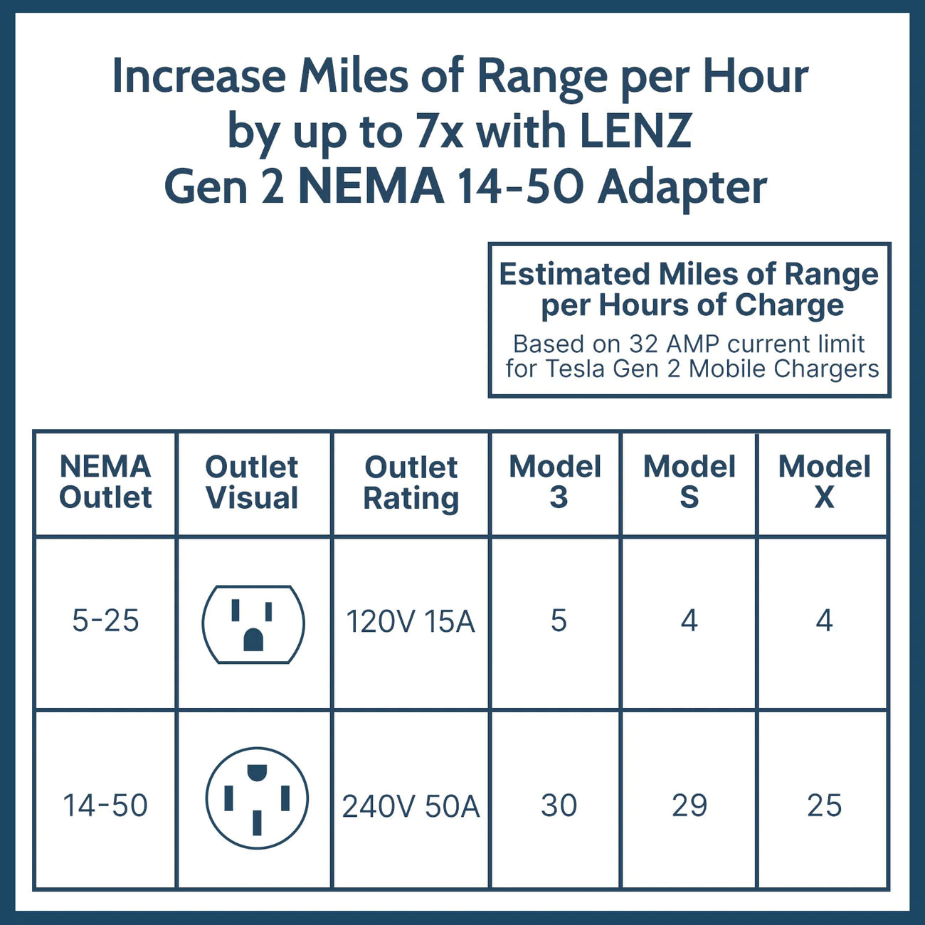 Tesla NEMA 14-50 Gen II Mobile Connector Smart Adapter