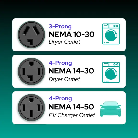 Comparison of three 240V outlets: a three-prong NEMA 10-30 dryer outlet, a four-prong NEMA 14-30 dryer outlet, and a four-prong NEMA 14-50 EV charger outlet