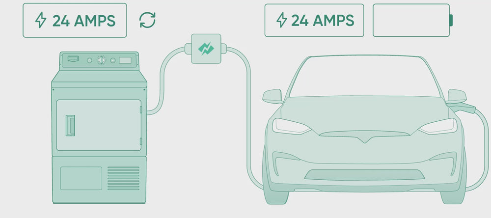 NEMA 10-30 Smart Splitter - EV/Dryer | NeoCharge